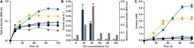 Adaptive Laboratory Evolution of Eubacterium limosum ATCC 8486 on Carbon Monoxide